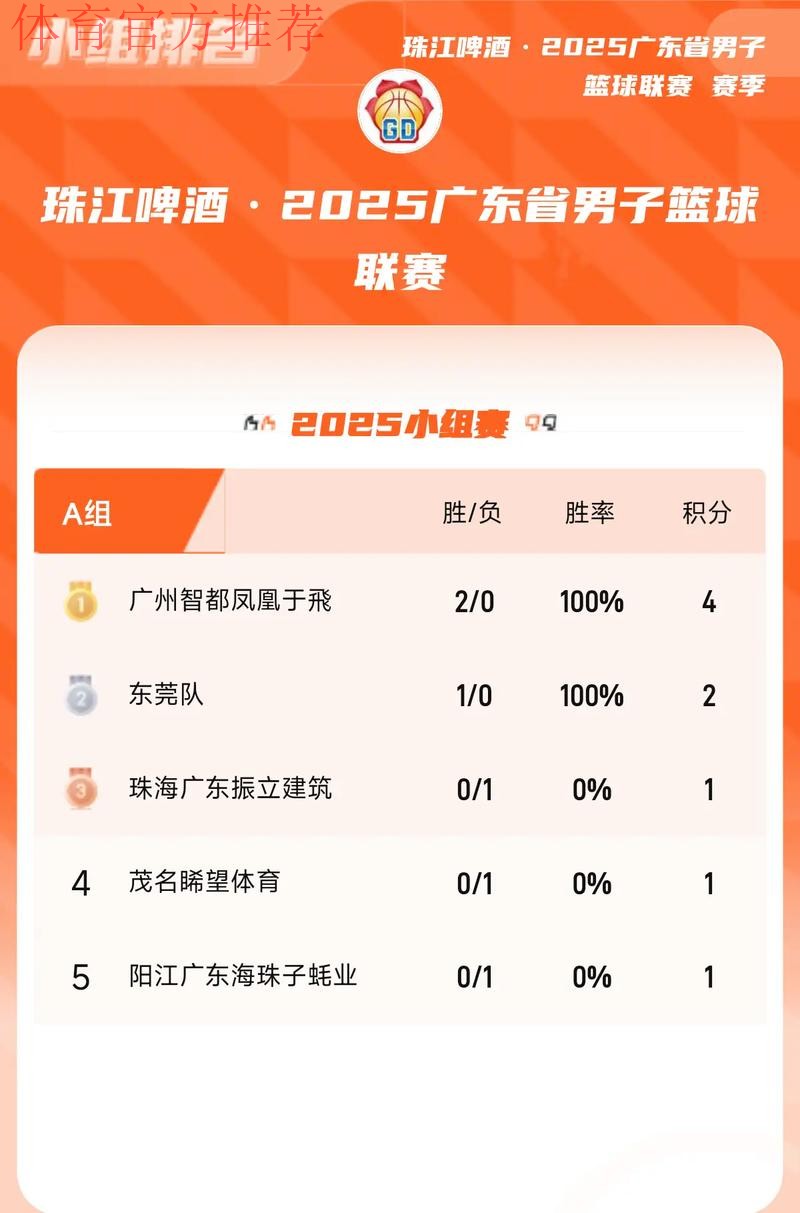 粤超次轮综述:肇庆斩两连胜 澳门首战不胜 粤超次轮综述:肇庆斩两连胜 澳门首战不胜